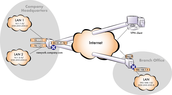 esquema VPN