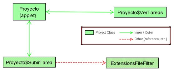 Diagrama de las clases contenidas en la Applet.