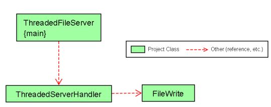 Diagrama de las clases contenidas en el Server.