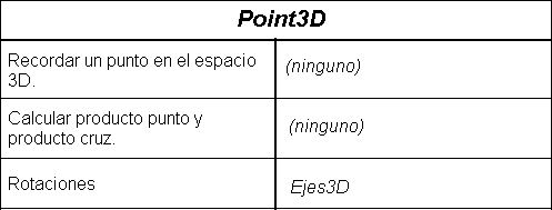 Tarjeta CRC de la clase Point3D