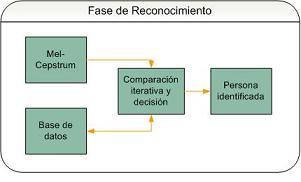 diagrama de fase de reconocimiento