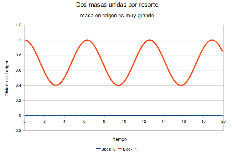 Grfico x v/s t tpico