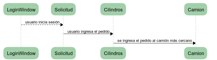 Diagrama de secuencia.