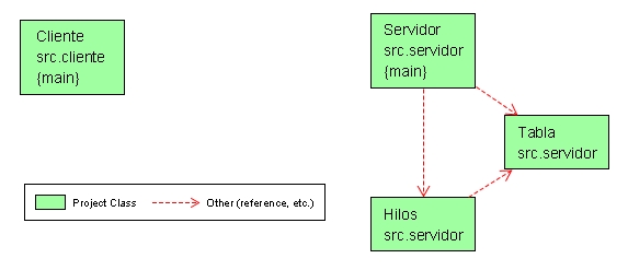 Servidor Multihilos