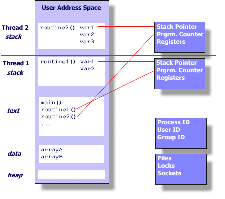 Process-thread relationship