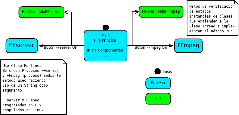 Fig1.Esquema de Streaming Multicast.