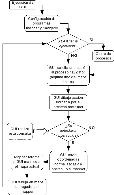 Diagrama de flujo de la solucin