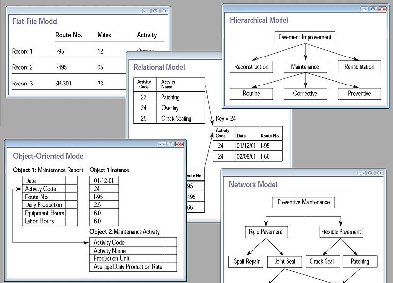 Modelos de bases de datos