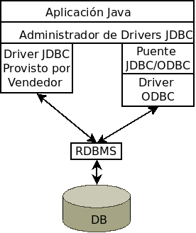 Driver Manager