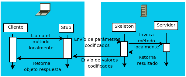 Stub, Marshalling and Skeleton