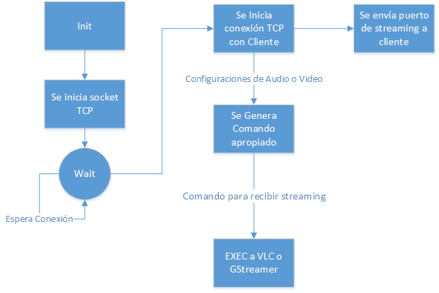 Diagrama del Server