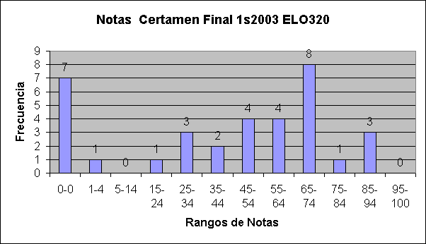 ObjetoGráfico Notas  Certamen Final 1s2003 ELO320