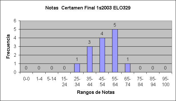 ObjetoGrfico Notas  Certamen Final 1s2003 ELO329
