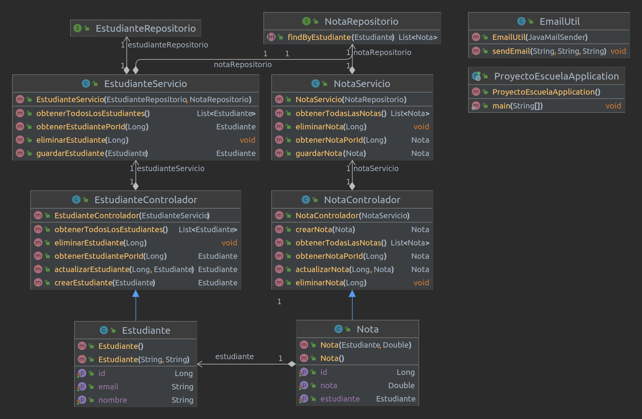Diagrama UML de la API