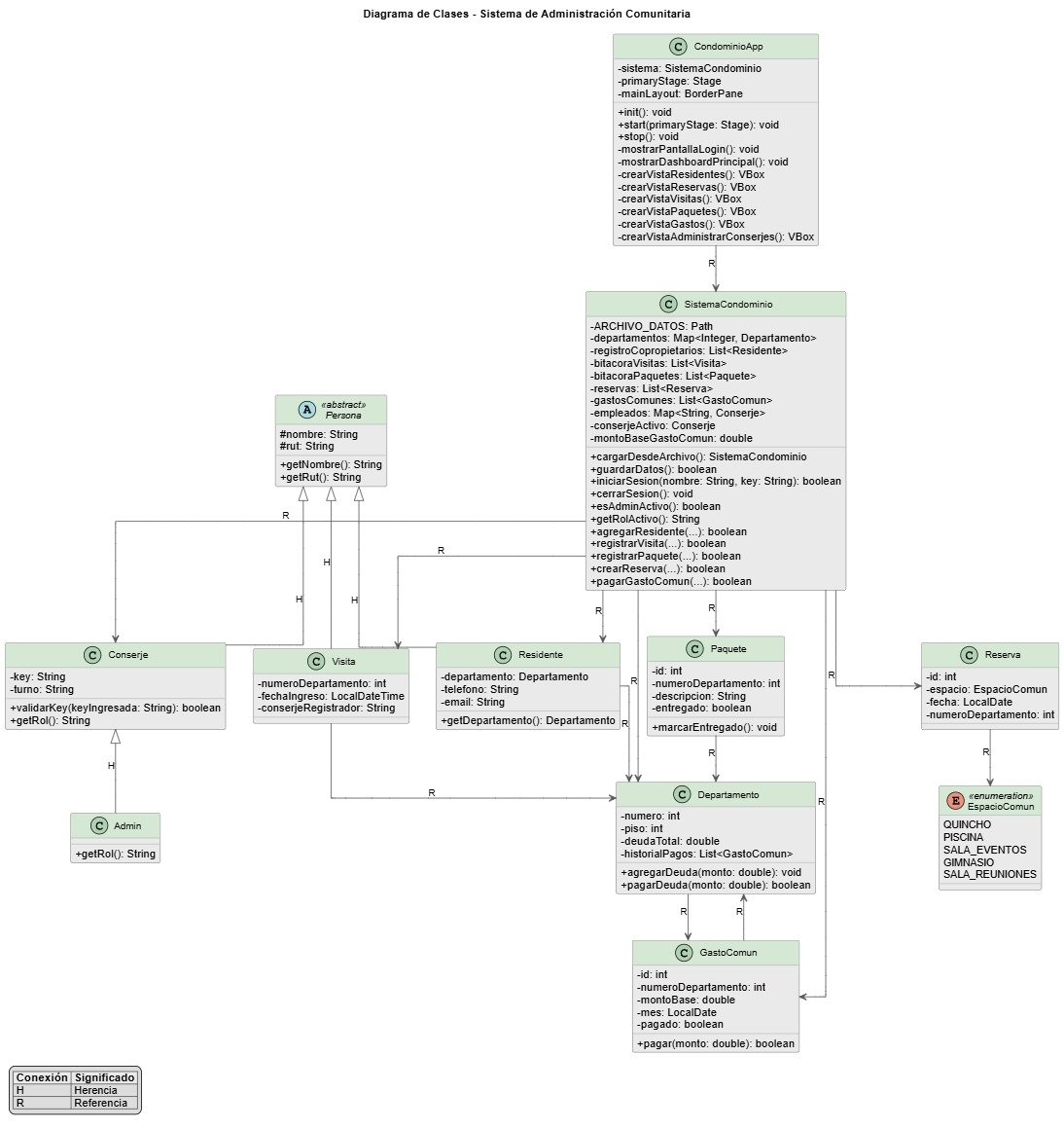 Diagrama UML de clases del sistema.