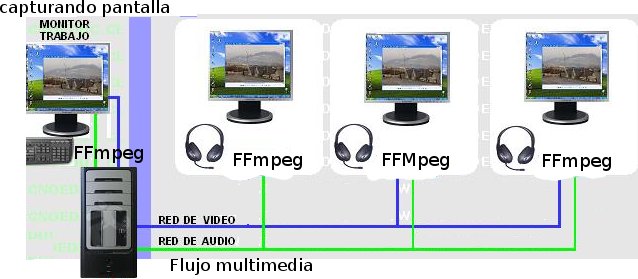Fig1.Esquema de Streaming Multicast.