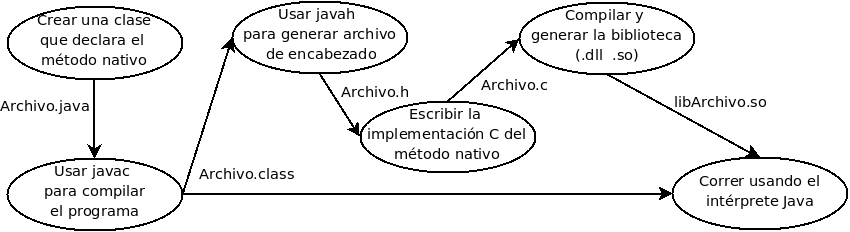 Pasos para incluir mtodos nativos en una aplicacin Java