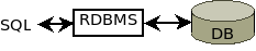 Relacin entre SQL, DBMS y la DB