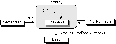 Thread life cycle